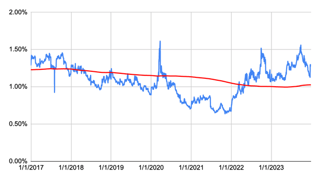 Dividend Yield Chart for NKE