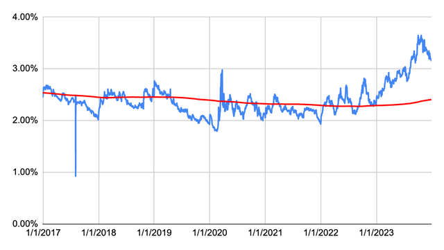 Dividend Yield Chart for WTRG