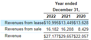Revenue disaggregation