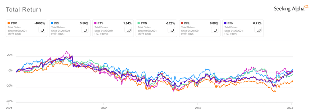 Pimco CEF performance comparison