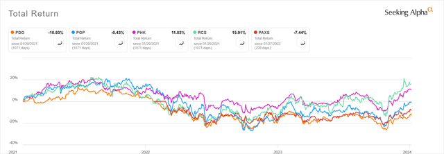 Pimco CEF Performance comparison