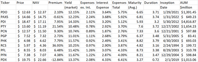 PIMCO CEF Facts
