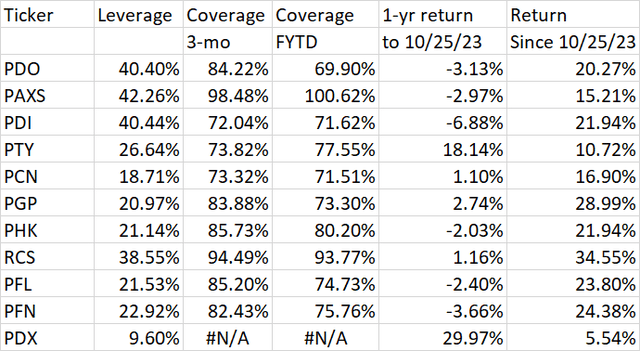 PIMCO CEF Coverage and performance data