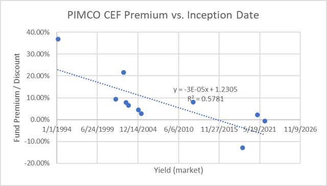 PIMCO CEF Premium and age
