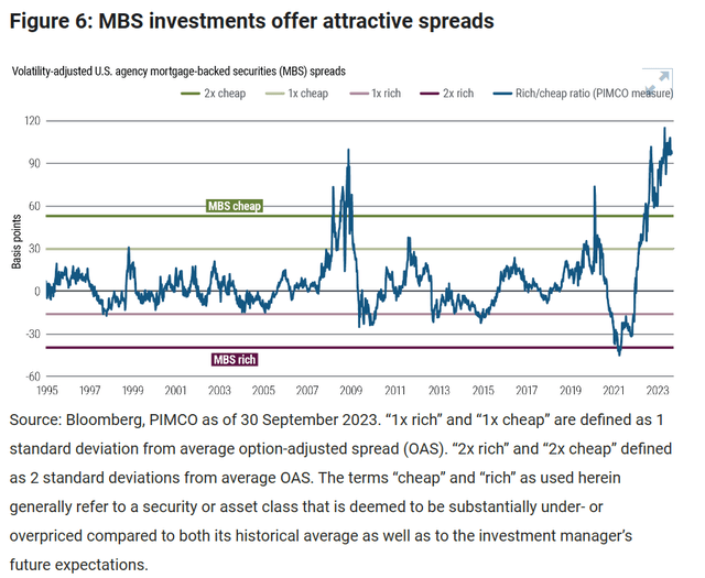 MBS spread chart