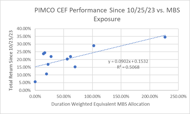 PIMCO CEF MBS Exposure