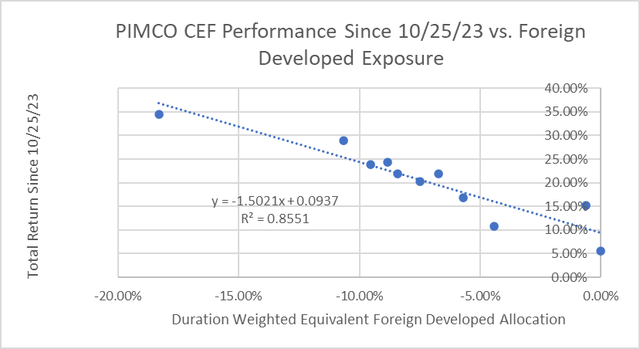 PIMCO CEF foreign Developed market bond exposure