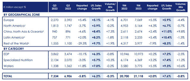 Danone: 2023 Third-Quarter Sales
