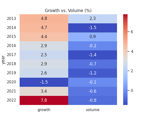 Figures sourced from historical Danone full-year reports. Heatmap generated by author using Python's seaborn visualisation library.