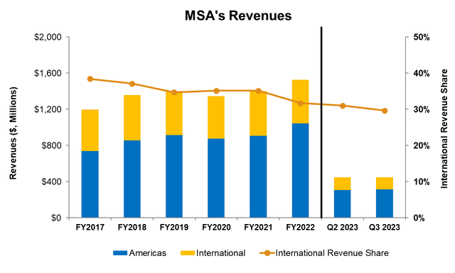 Segment revenues