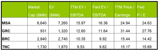 Relative valuation multiples