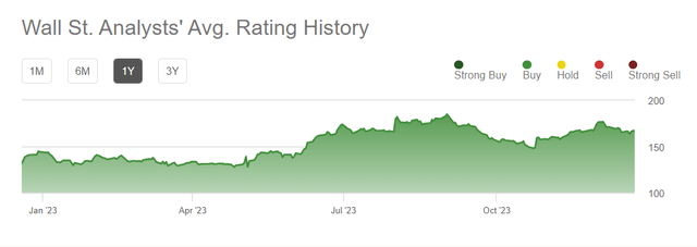Wall Street rating