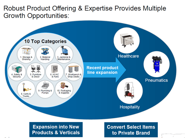 Top Product Categories