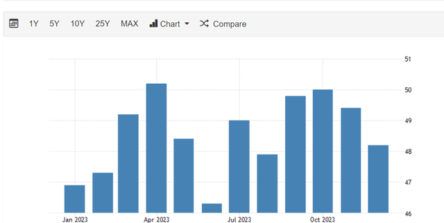 US ISM PMI