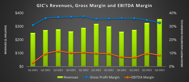 Revenue and margin