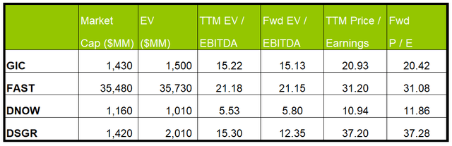 Relative valuation multiples