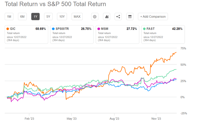 Total returns