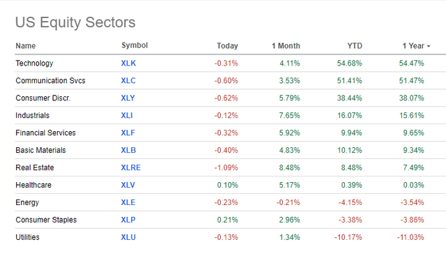 2023 S&P 500 Sector Performance: Tech Shines, Financials Post a +10% Return