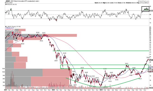 ARKF: Bullish Breakout, Mid-$30s Target, Near-Term Overbought Conditions