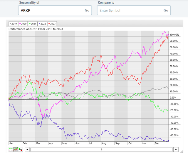 ARKF: Mixed Q1 Performance History