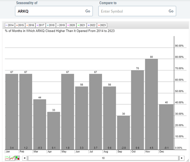 ARKQ: Bullish January-February Seasonal Trends