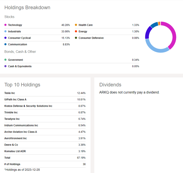 ARKQ: Holdings and Dividend Information