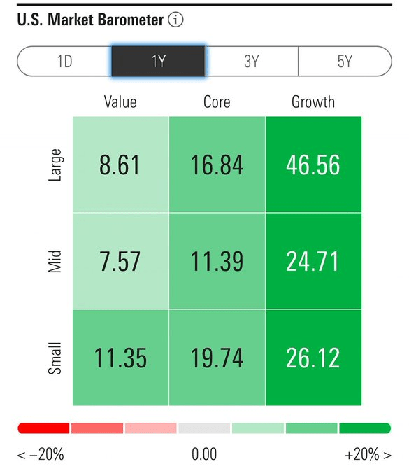 US Market Barometer in 2023: Growth Beats Value