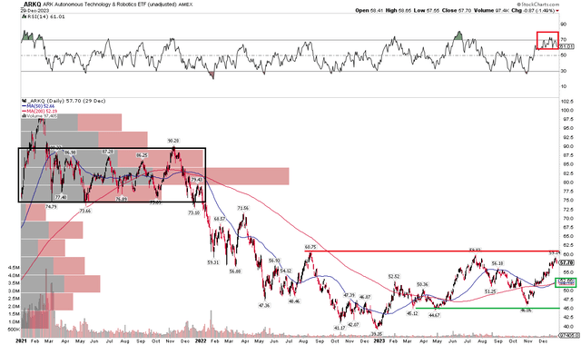 ARKQ: A Trading Range With $61 Resistance