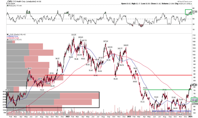 CVS: Downtrend Reversed, Shares Rally Through Key Resistance, $88 Next Stop
