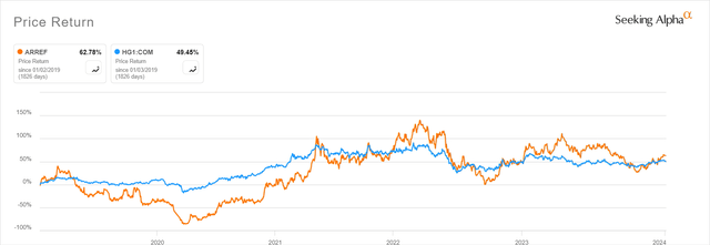 Amerigo vs copper prices