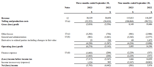 Amerigo Resources Q3 2023 income statement