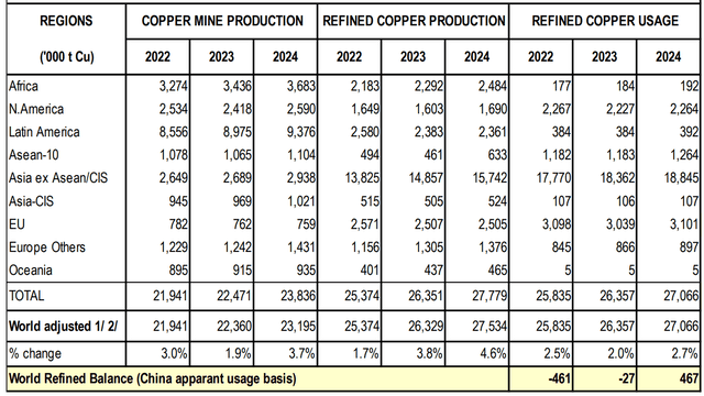 Global copper balance