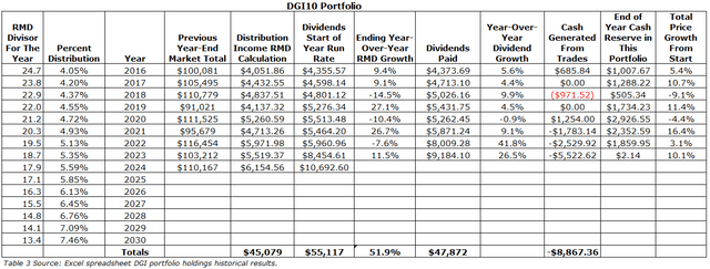 Table 3: My excel Spreadsheet