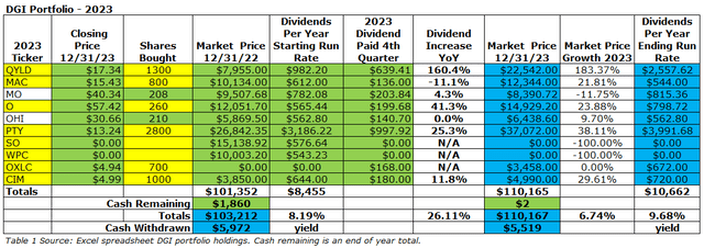 Table 1 My excel Spreadsheet