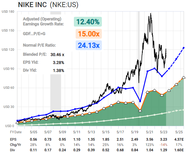 NKE