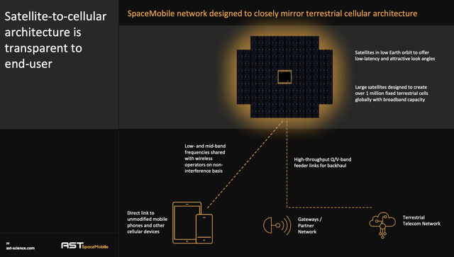 AST SpaceMobile technology
