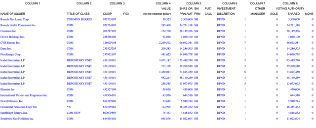 Icahn Enterprises L.P. Fiscal 2023 Third Quarter Positions