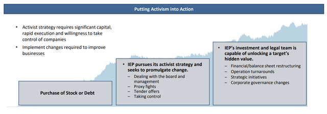 Icahn Enterprises Activist Investing