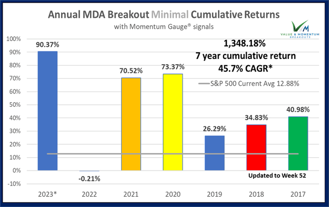 Annual minimal returns