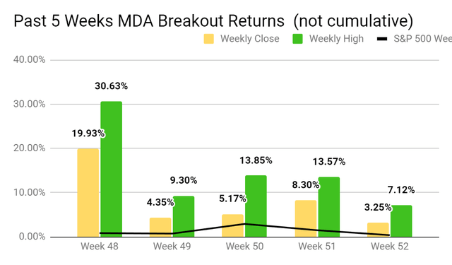 Weekly MDA Breakout returns