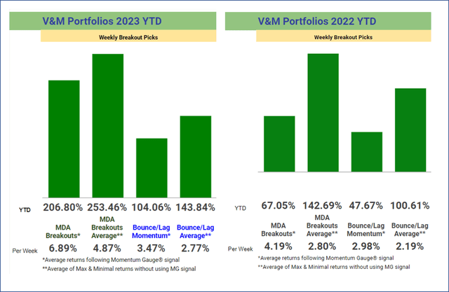 2022/2023 annual returns of Bounce/Lag and MDA weekly picks