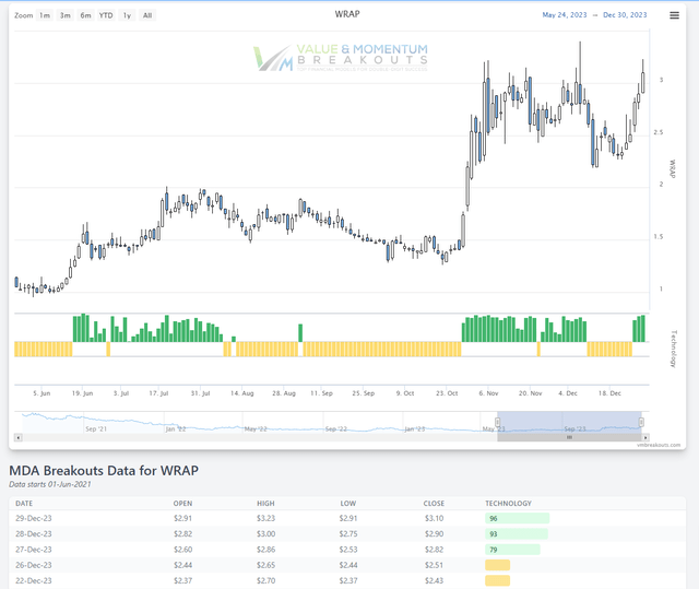WRAP MDA chart