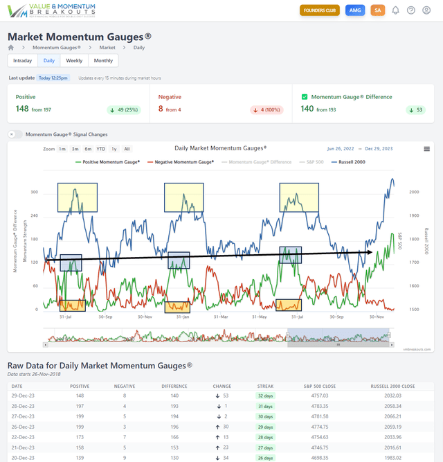 Daily Momentum Gauge signals