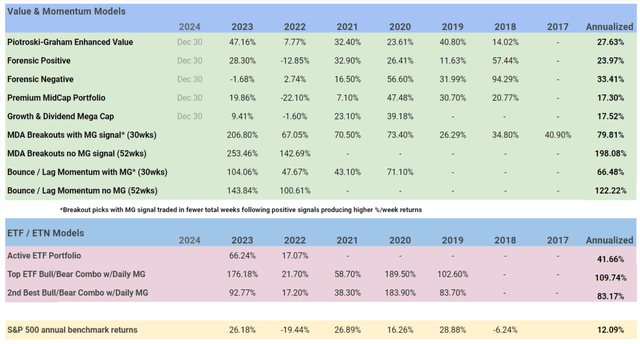 Annual portfolio returns
