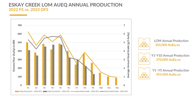 Eskay Creek Gold-Equivalent Production Profile - 2023 FS vs. 2022 FS