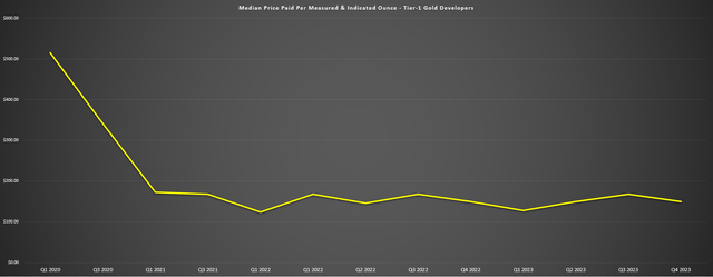 Median Price Paid Per M&I Ounce (Tier-1 Jurisdiction Developers With Deal Price Above $120 Million)