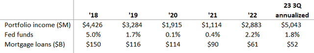 Investment portfolio statistics
