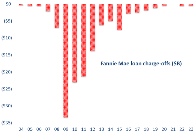 Loan charge-off history