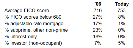 Fannie Mae loan quality statistics, '06 and today