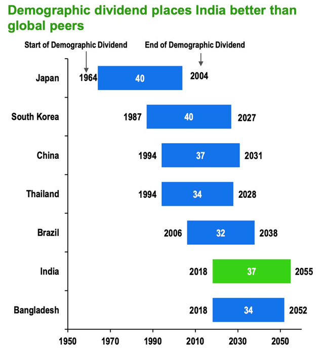 India Demographic Dividend Comparison